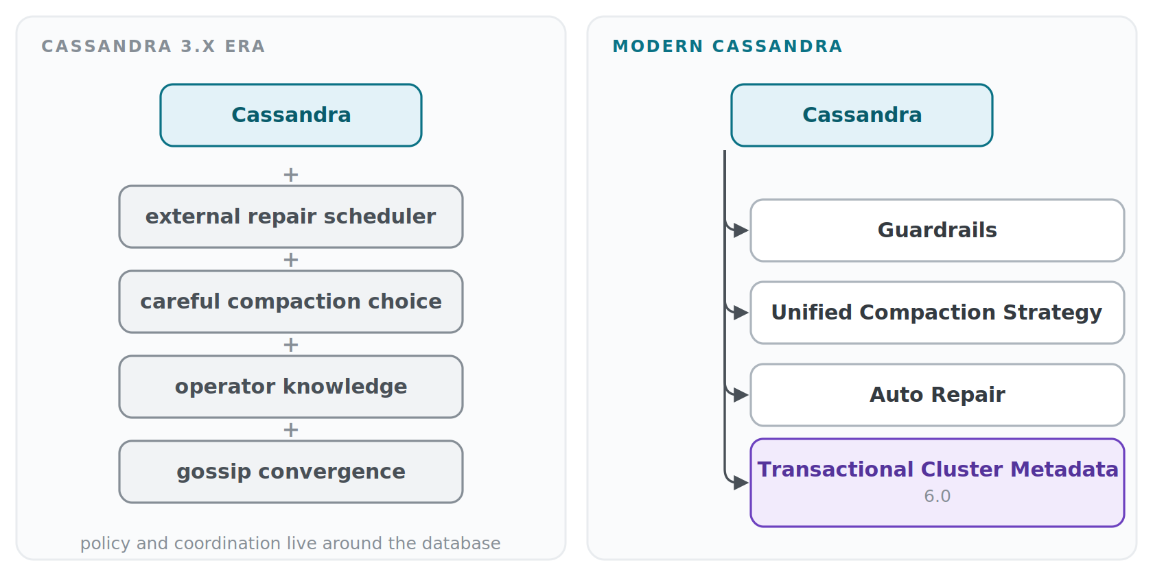 cassandra%203.x%20vs%20modern%20cassandra cassandra%203.x%20vs%20modern%20cassandra